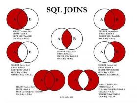 一张图看透SQL JOINS